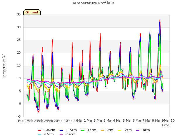 plot of Temperature Profile B