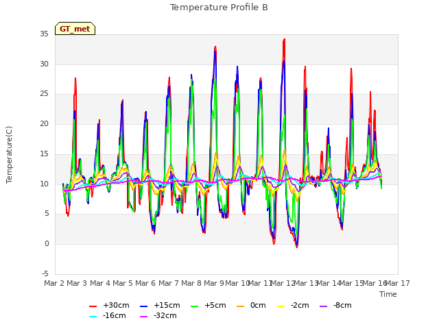 plot of Temperature Profile B