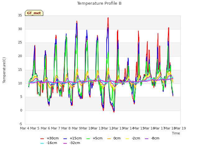 plot of Temperature Profile B