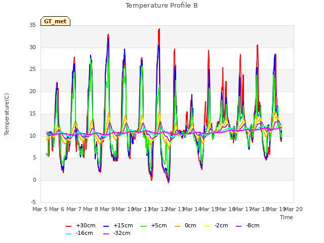 plot of Temperature Profile B