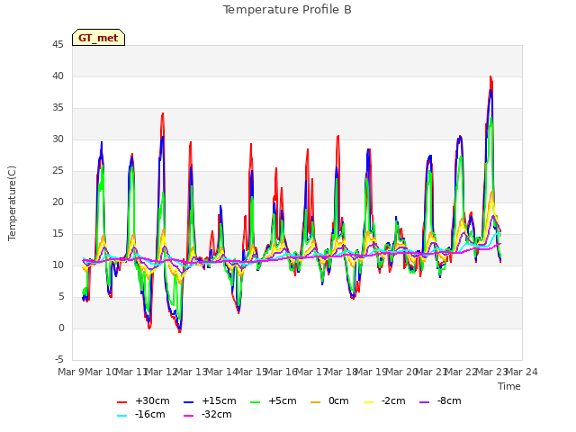 plot of Temperature Profile B