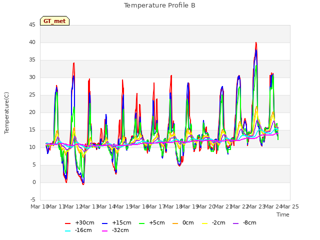 plot of Temperature Profile B