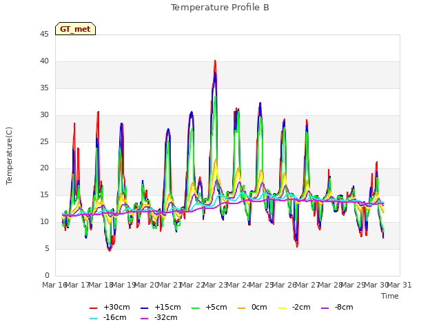 plot of Temperature Profile B