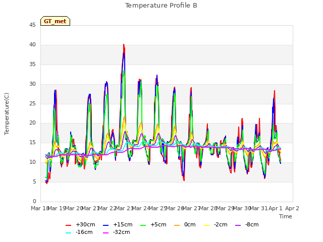 plot of Temperature Profile B