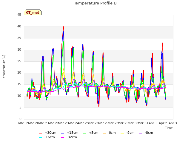 plot of Temperature Profile B