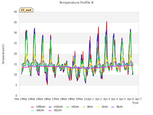 plot of Temperature Profile B