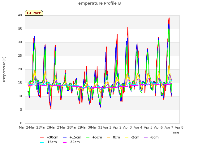 plot of Temperature Profile B