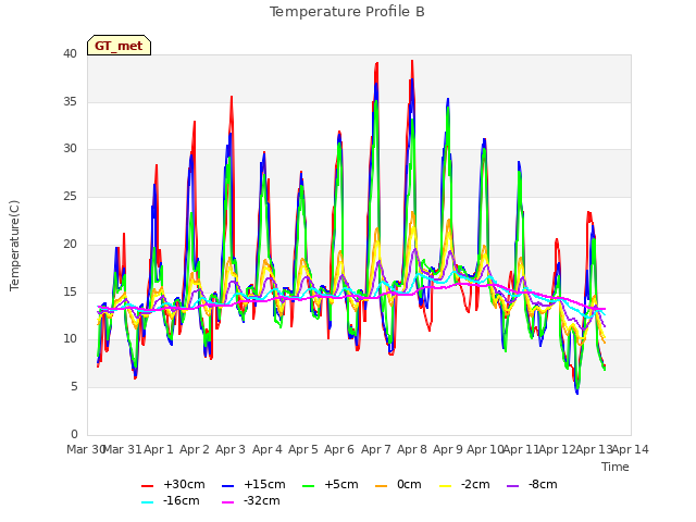 plot of Temperature Profile B