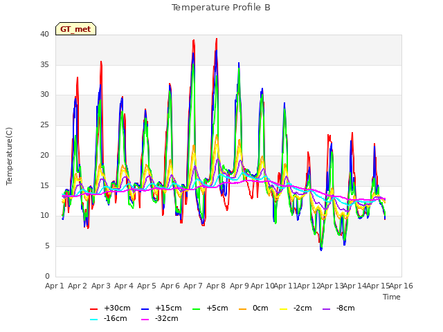 plot of Temperature Profile B