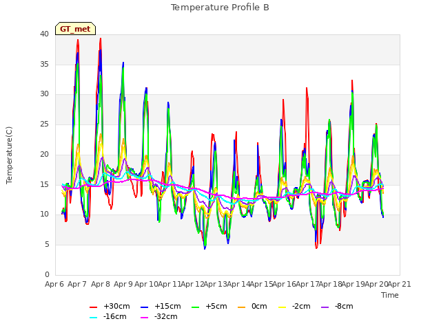 plot of Temperature Profile B