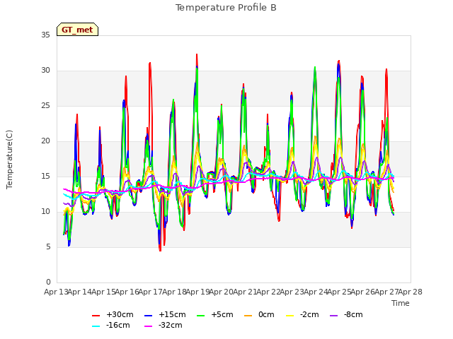 plot of Temperature Profile B