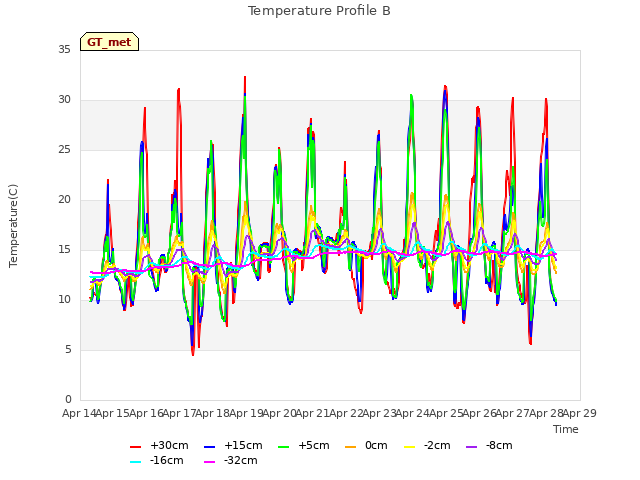 plot of Temperature Profile B