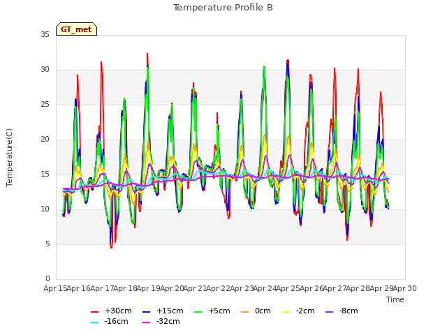 plot of Temperature Profile B