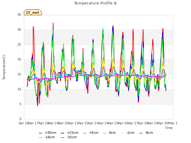 plot of Temperature Profile B