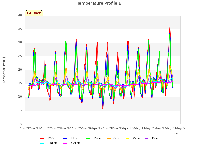 plot of Temperature Profile B