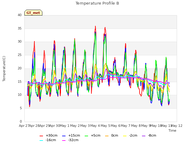 plot of Temperature Profile B