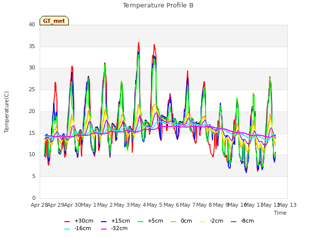 plot of Temperature Profile B
