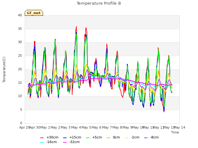 plot of Temperature Profile B