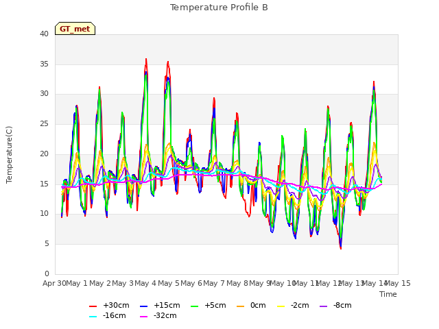 plot of Temperature Profile B