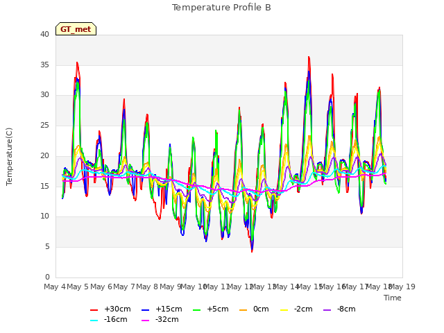 plot of Temperature Profile B