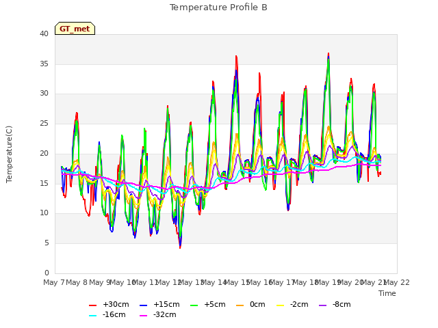 plot of Temperature Profile B