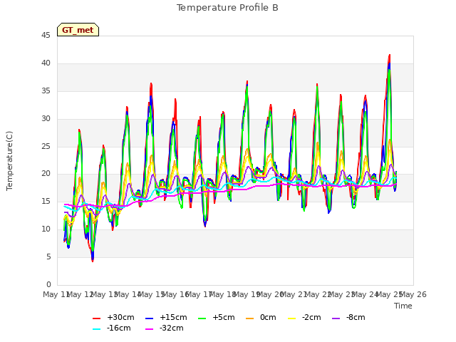 plot of Temperature Profile B