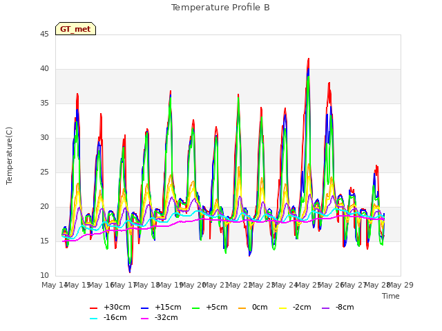 plot of Temperature Profile B