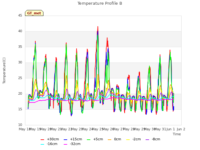 plot of Temperature Profile B