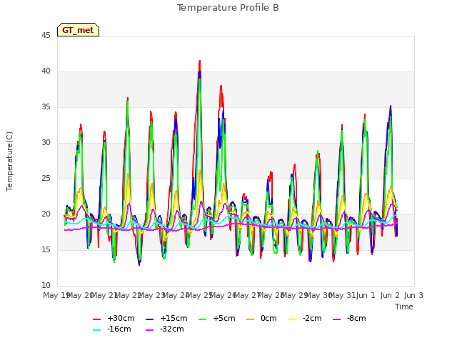 plot of Temperature Profile B