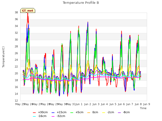 plot of Temperature Profile B