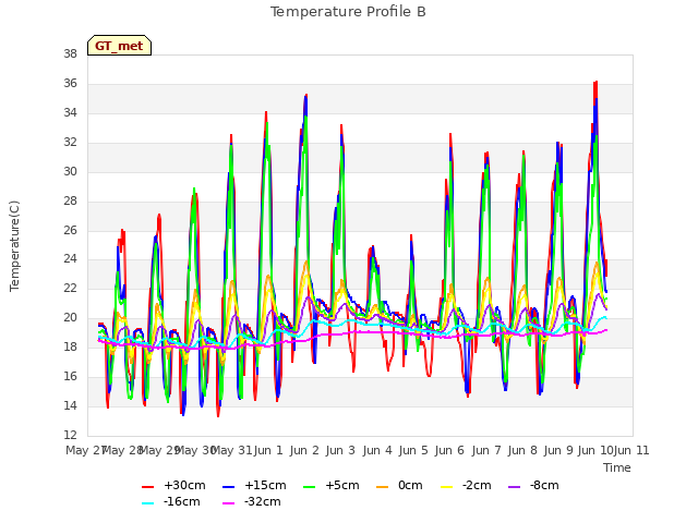 plot of Temperature Profile B