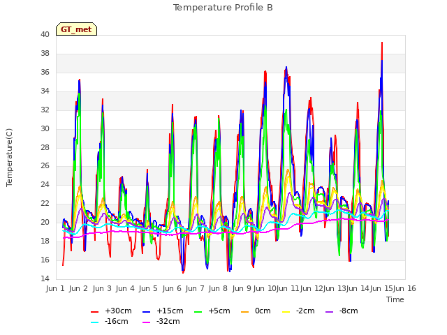 plot of Temperature Profile B