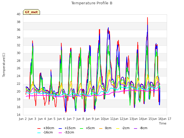 plot of Temperature Profile B