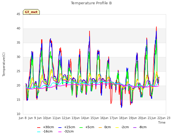 plot of Temperature Profile B