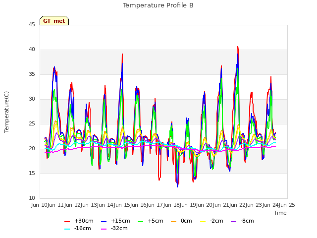 plot of Temperature Profile B