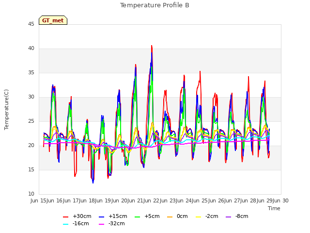 plot of Temperature Profile B
