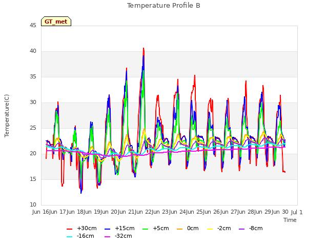 plot of Temperature Profile B