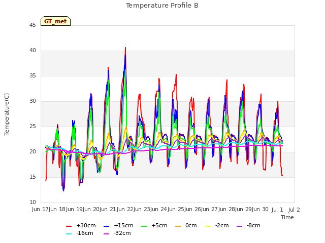 plot of Temperature Profile B