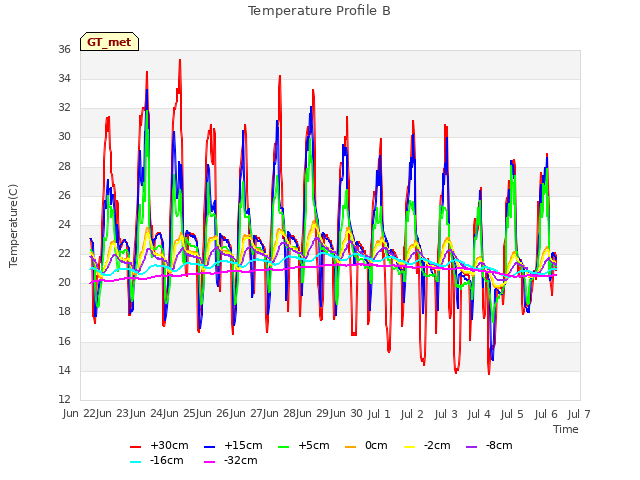 plot of Temperature Profile B