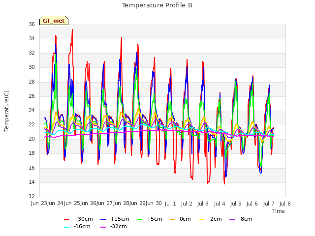 plot of Temperature Profile B