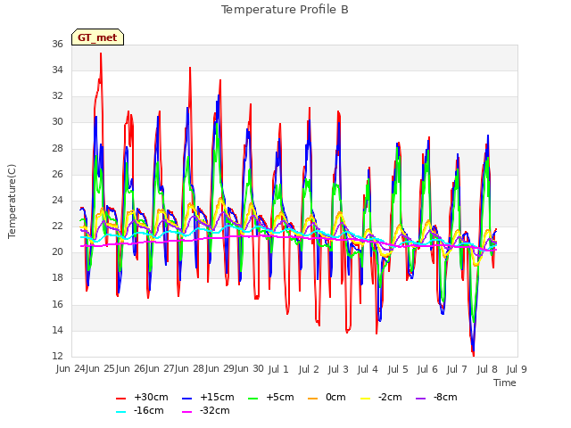 plot of Temperature Profile B