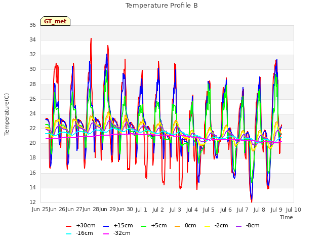 plot of Temperature Profile B