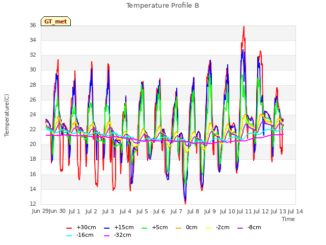plot of Temperature Profile B