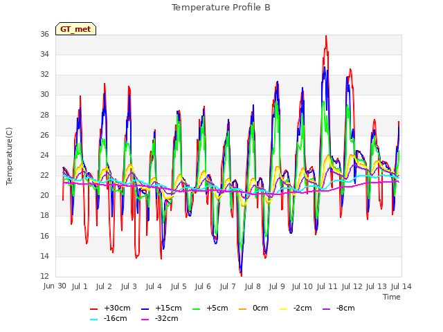 plot of Temperature Profile B