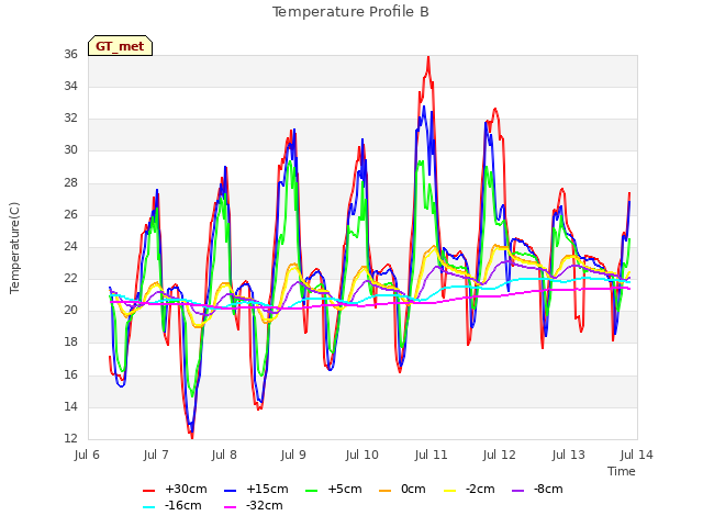 plot of Temperature Profile B