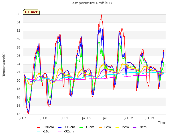 plot of Temperature Profile B