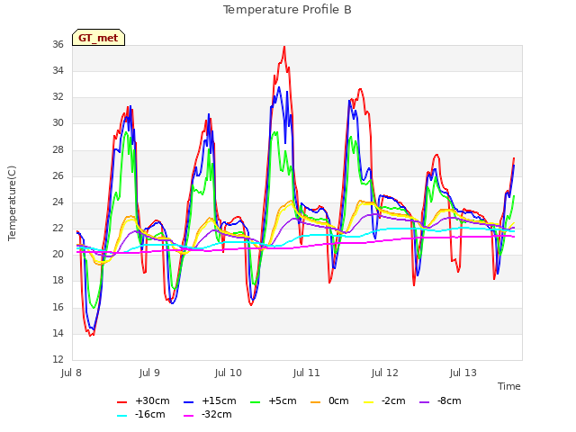 plot of Temperature Profile B