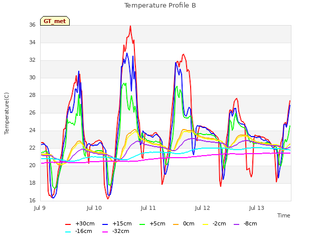 plot of Temperature Profile B