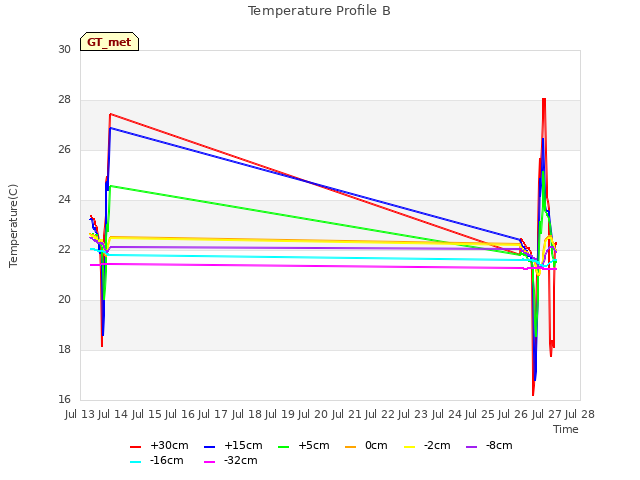 plot of Temperature Profile B