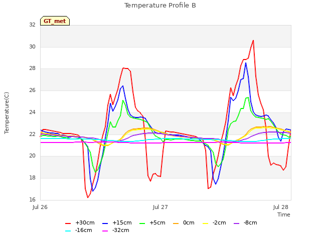 plot of Temperature Profile B